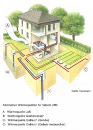 Moderne Wärmepumpen